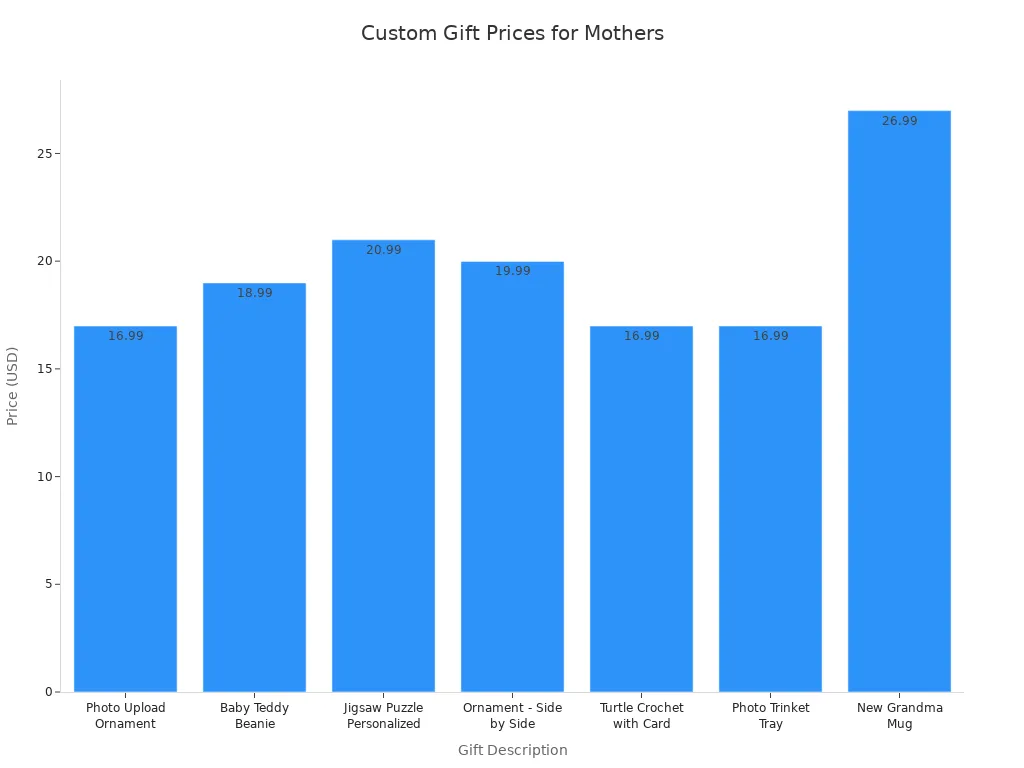 Bar chart comparing prices of custom gifts for mothers
