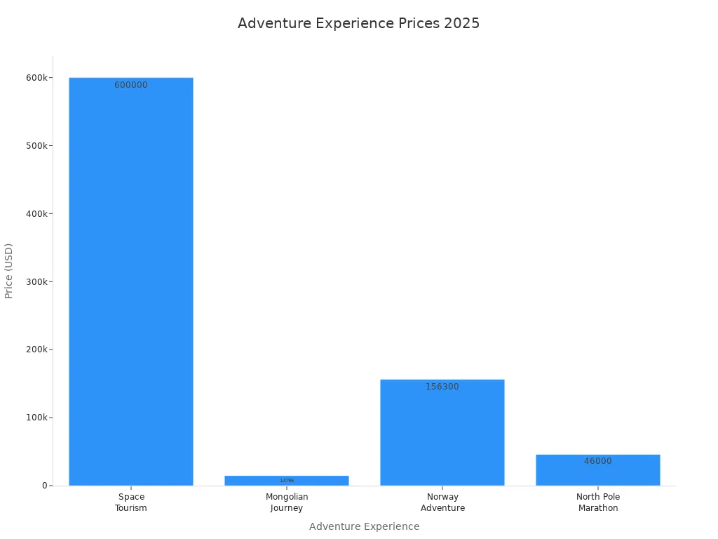 Bar chart comparing prices of adventure experiences for 2025
